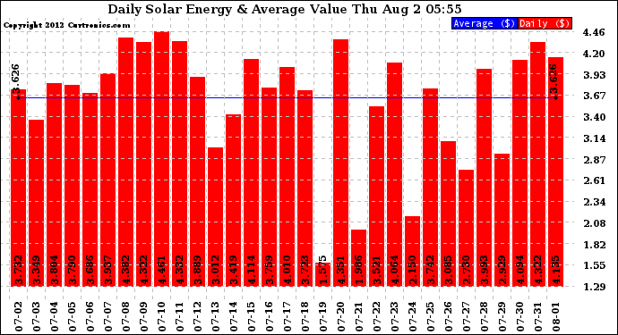 Solar PV/Inverter Performance Daily Solar Energy Production Value