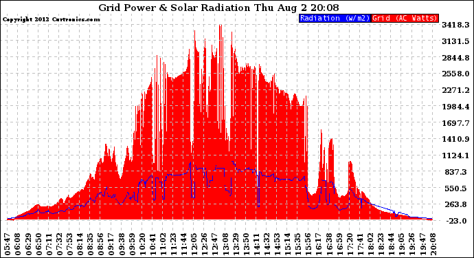 Solar PV/Inverter Performance Grid Power & Solar Radiation