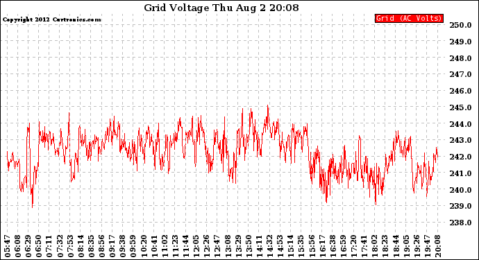 Solar PV/Inverter Performance Grid Voltage