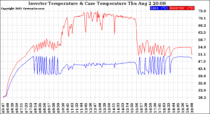 Solar PV/Inverter Performance Inverter Operating Temperature