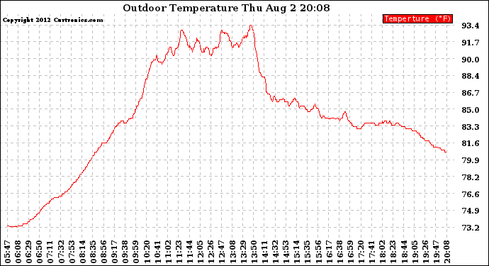 Solar PV/Inverter Performance Outdoor Temperature