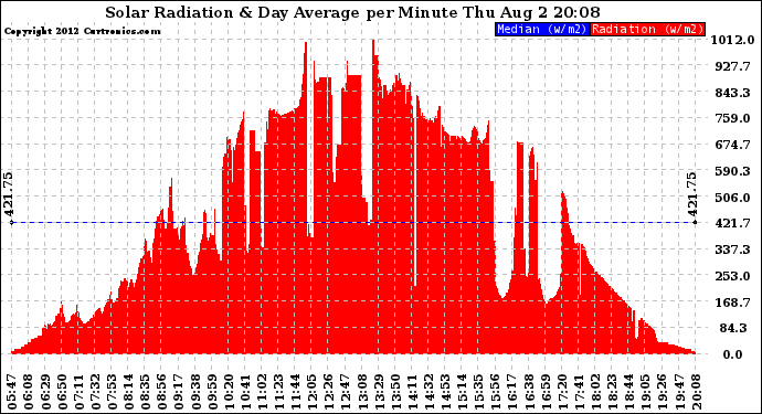 Solar PV/Inverter Performance Solar Radiation & Day Average per Minute