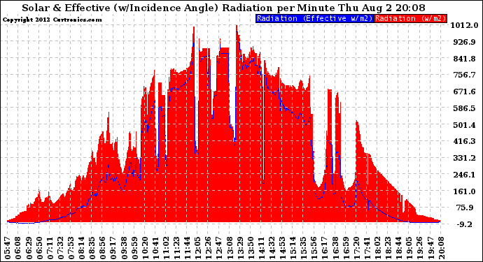 Solar PV/Inverter Performance Solar Radiation & Effective Solar Radiation per Minute