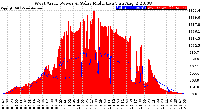 Solar PV/Inverter Performance West Array Power Output & Solar Radiation