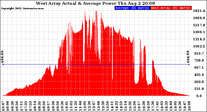 Solar PV/Inverter Performance West Array Actual & Average Power Output