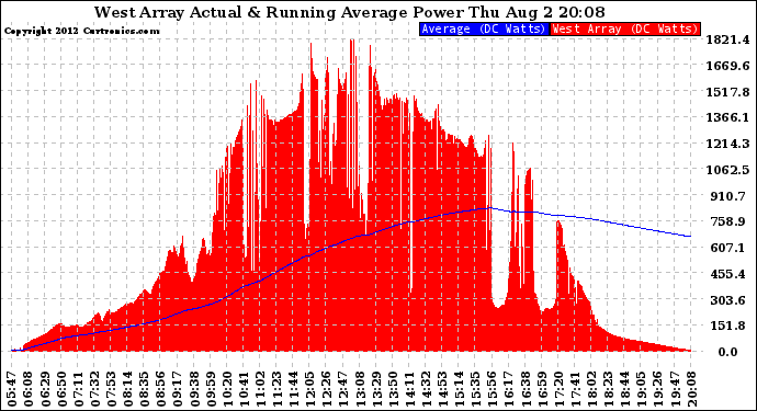 Solar PV/Inverter Performance West Array Actual & Running Average Power Output