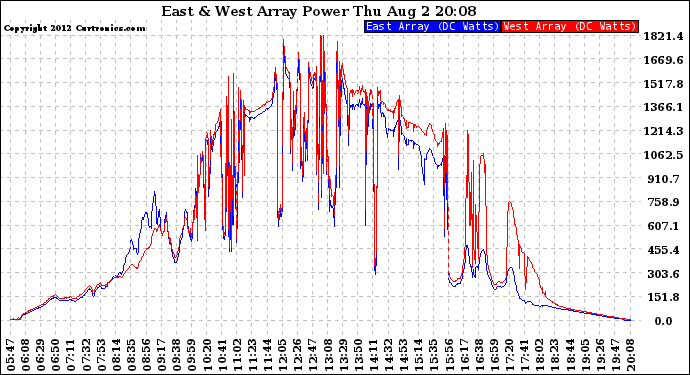 Solar PV/Inverter Performance Photovoltaic Panel Power Output