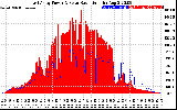 Solar PV/Inverter Performance East Array Power Output & Solar Radiation