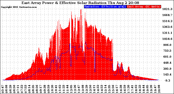 Solar PV/Inverter Performance East Array Power Output & Effective Solar Radiation