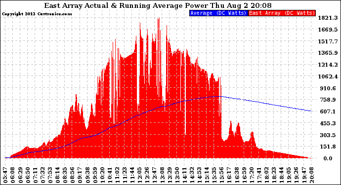 Solar PV/Inverter Performance East Array Actual & Running Average Power Output