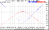 Solar PV/Inverter Performance Sun Altitude Angle & Sun Incidence Angle on PV Panels