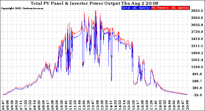 Solar PV/Inverter Performance PV Panel Power Output & Inverter Power Output