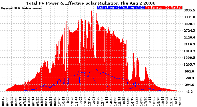 Solar PV/Inverter Performance Total PV Panel Power Output & Effective Solar Radiation