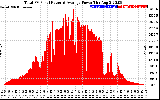 Solar PV/Inverter Performance Total PV Panel Power Output