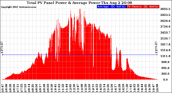 Solar PV/Inverter Performance Total PV Panel Power Output