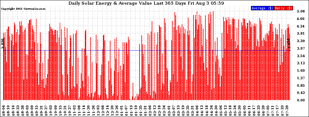 Solar PV/Inverter Performance Daily Solar Energy Production Value Last 365 Days