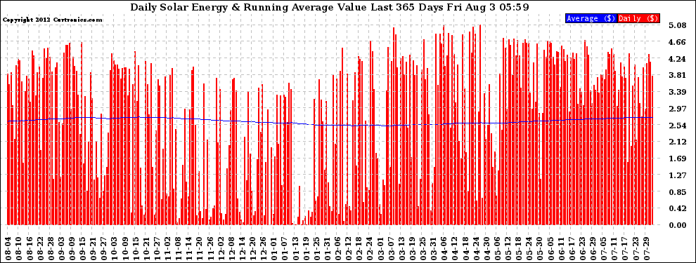 Solar PV/Inverter Performance Daily Solar Energy Production Value Running Average Last 365 Days