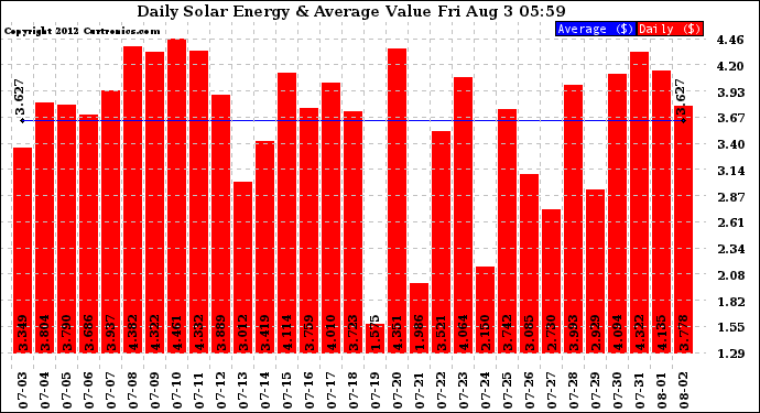 Solar PV/Inverter Performance Daily Solar Energy Production Value