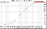 Solar PV/Inverter Performance Daily Energy Production