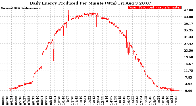 Solar PV/Inverter Performance Daily Energy Production Per Minute