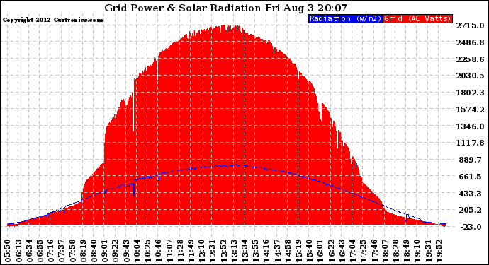 Solar PV/Inverter Performance Grid Power & Solar Radiation