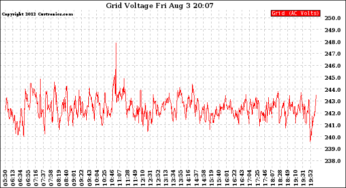 Solar PV/Inverter Performance Grid Voltage