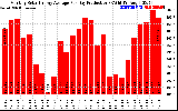 Solar PV/Inverter Performance Monthly Solar Energy Production Average Per Day (KWh)