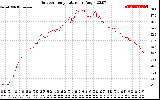 Solar PV/Inverter Performance Outdoor Temperature