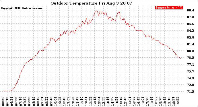 Solar PV/Inverter Performance Outdoor Temperature