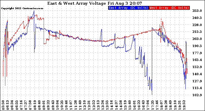 Solar PV/Inverter Performance Photovoltaic Panel Voltage Output