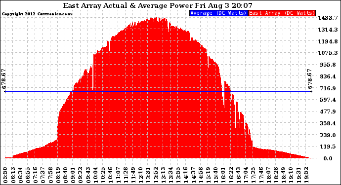 Solar PV/Inverter Performance East Array Actual & Average Power Output