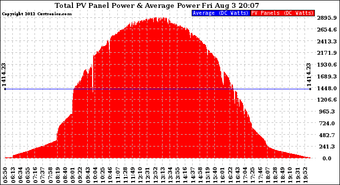 Solar PV/Inverter Performance Total PV Panel Power Output