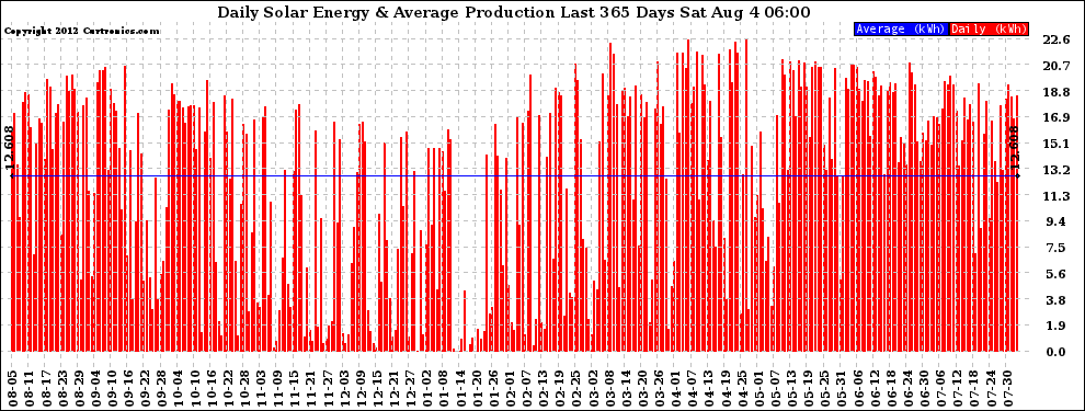 Solar PV/Inverter Performance Daily Solar Energy Production Last 365 Days