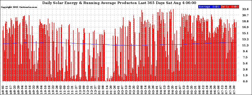 Solar PV/Inverter Performance Daily Solar Energy Production Running Average Last 365 Days