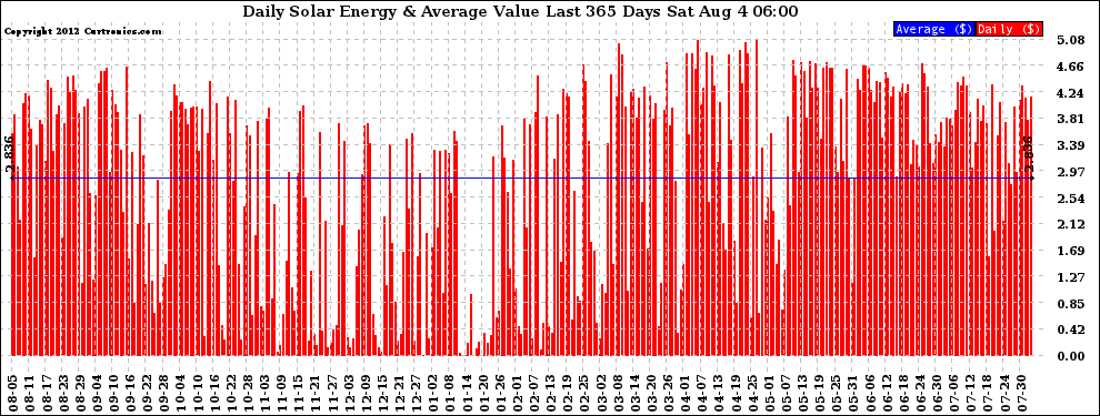 Solar PV/Inverter Performance Daily Solar Energy Production Value Last 365 Days