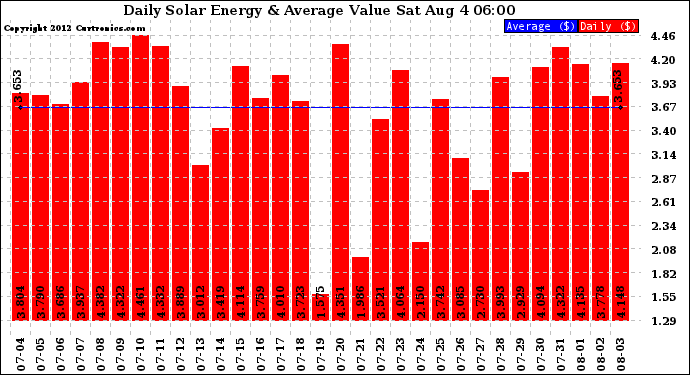 Solar PV/Inverter Performance Daily Solar Energy Production Value