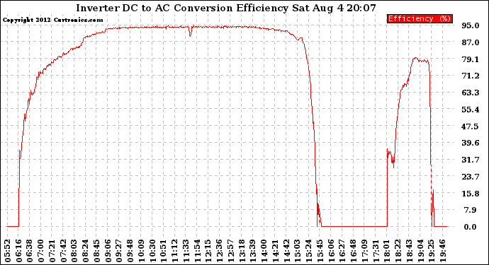 Solar PV/Inverter Performance Inverter DC to AC Conversion Efficiency