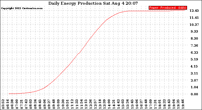 Solar PV/Inverter Performance Daily Energy Production