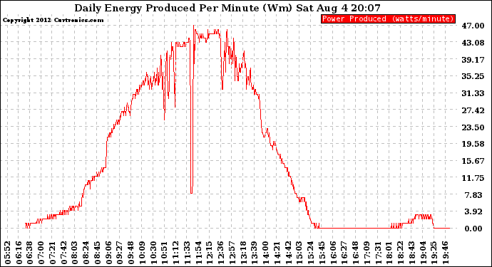 Solar PV/Inverter Performance Daily Energy Production Per Minute