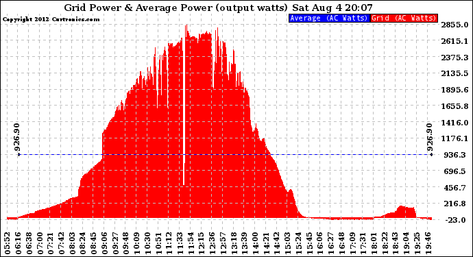 Solar PV/Inverter Performance Inverter Power Output