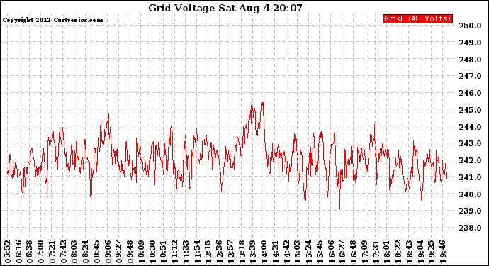 Solar PV/Inverter Performance Grid Voltage