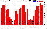 Solar PV/Inverter Performance Monthly Solar Energy Production