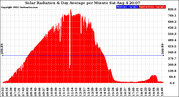 Solar PV/Inverter Performance Solar Radiation & Day Average per Minute