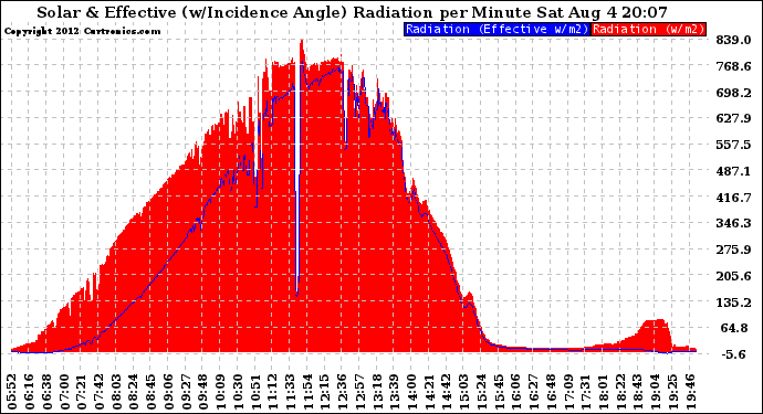 Solar PV/Inverter Performance Solar Radiation & Effective Solar Radiation per Minute