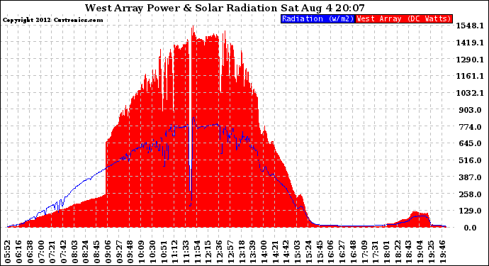 Solar PV/Inverter Performance West Array Power Output & Solar Radiation