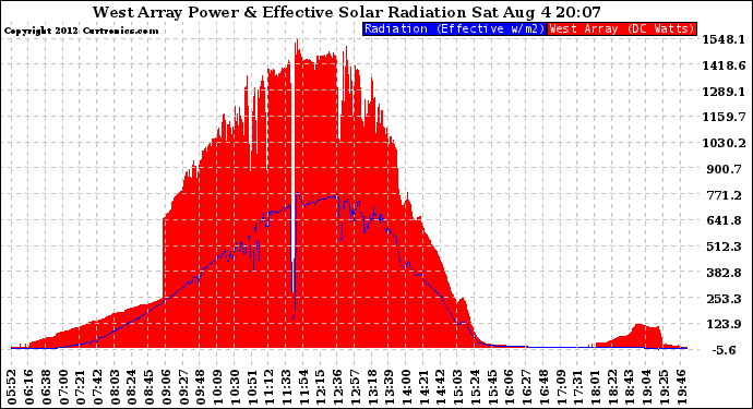 Solar PV/Inverter Performance West Array Power Output & Effective Solar Radiation