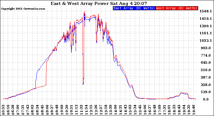 Solar PV/Inverter Performance Photovoltaic Panel Power Output