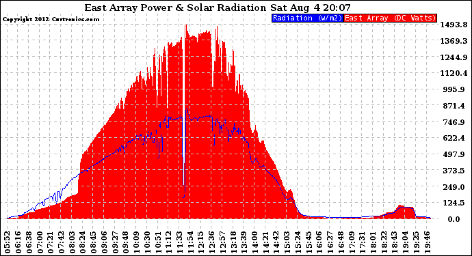 Solar PV/Inverter Performance East Array Power Output & Solar Radiation