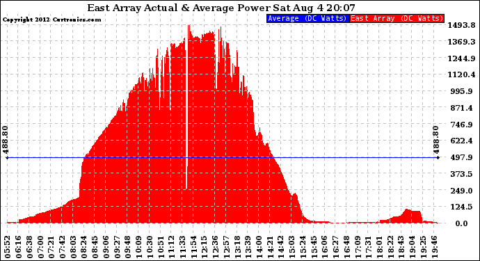 Solar PV/Inverter Performance East Array Actual & Average Power Output