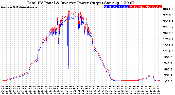 Solar PV/Inverter Performance PV Panel Power Output & Inverter Power Output